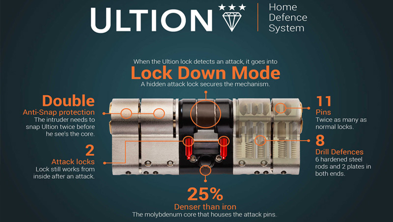 Internal view of a high-security door lock showing anti-snap technology and lockdown mode.